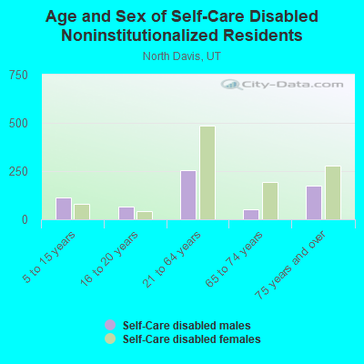 Age and Sex of Self-Care Disabled Noninstitutionalized Residents