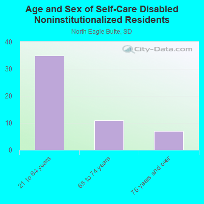 Age and Sex of Self-Care Disabled Noninstitutionalized Residents