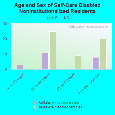 Age and Sex of Self-Care Disabled Noninstitutionalized Residents