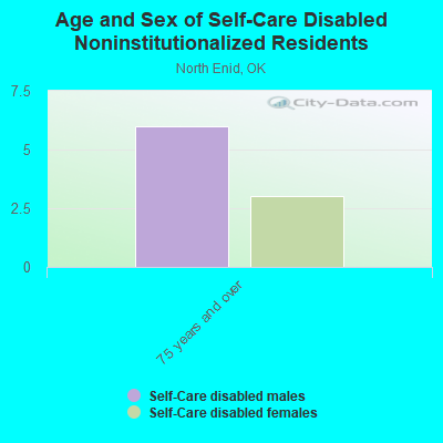 Age and Sex of Self-Care Disabled Noninstitutionalized Residents