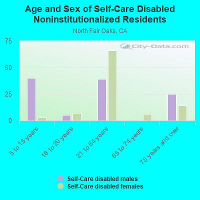 Age and Sex of Self-Care Disabled Noninstitutionalized Residents