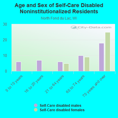 Age and Sex of Self-Care Disabled Noninstitutionalized Residents