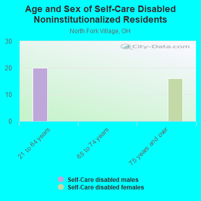 Age and Sex of Self-Care Disabled Noninstitutionalized Residents