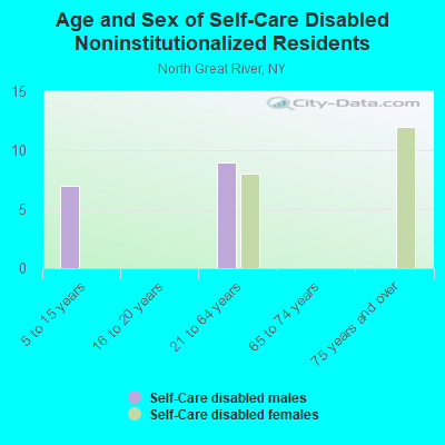 Age and Sex of Self-Care Disabled Noninstitutionalized Residents