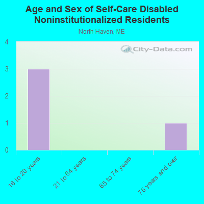 Age and Sex of Self-Care Disabled Noninstitutionalized Residents