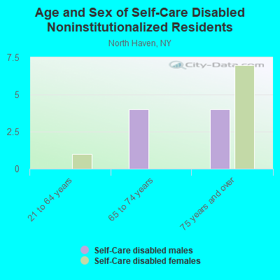 Age and Sex of Self-Care Disabled Noninstitutionalized Residents