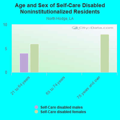 Age and Sex of Self-Care Disabled Noninstitutionalized Residents