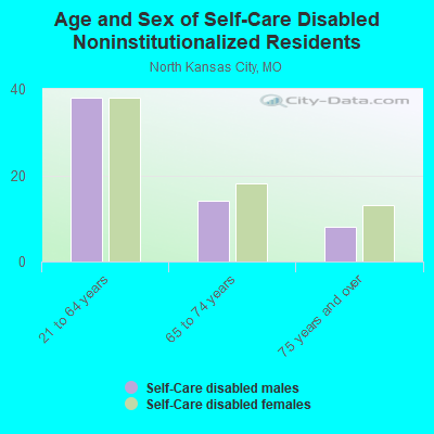 Age and Sex of Self-Care Disabled Noninstitutionalized Residents