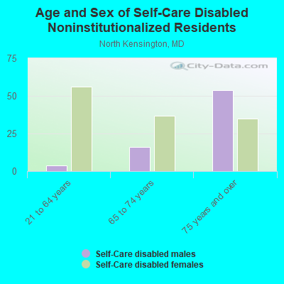 Age and Sex of Self-Care Disabled Noninstitutionalized Residents