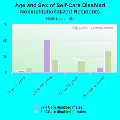 Age and Sex of Self-Care Disabled Noninstitutionalized Residents