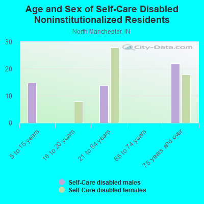 Age and Sex of Self-Care Disabled Noninstitutionalized Residents