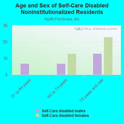 Age and Sex of Self-Care Disabled Noninstitutionalized Residents