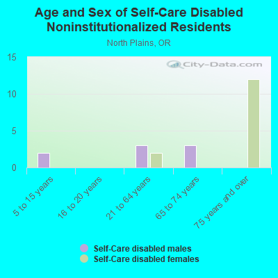 Age and Sex of Self-Care Disabled Noninstitutionalized Residents