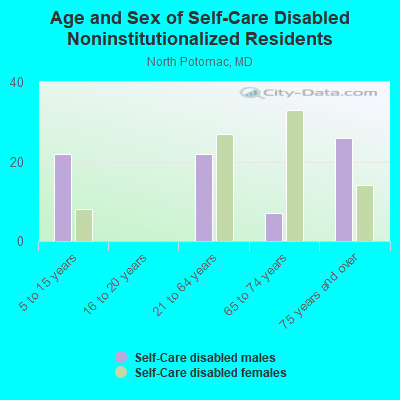 Age and Sex of Self-Care Disabled Noninstitutionalized Residents