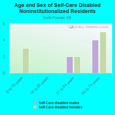 Age and Sex of Self-Care Disabled Noninstitutionalized Residents