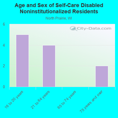 Age and Sex of Self-Care Disabled Noninstitutionalized Residents