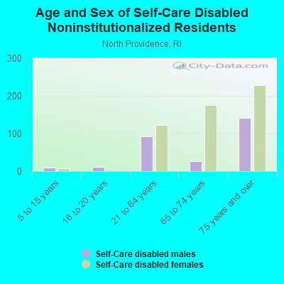 Age and Sex of Self-Care Disabled Noninstitutionalized Residents