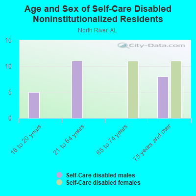 Age and Sex of Self-Care Disabled Noninstitutionalized Residents