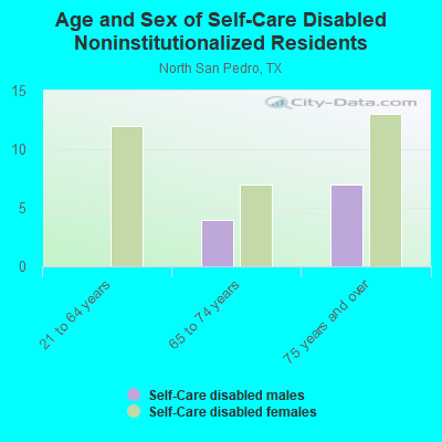 Age and Sex of Self-Care Disabled Noninstitutionalized Residents