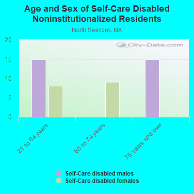 Age and Sex of Self-Care Disabled Noninstitutionalized Residents