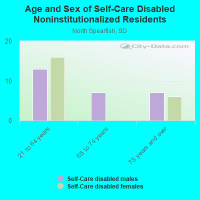 Age and Sex of Self-Care Disabled Noninstitutionalized Residents