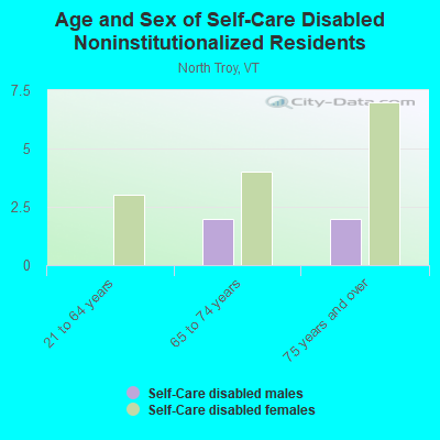 Age and Sex of Self-Care Disabled Noninstitutionalized Residents