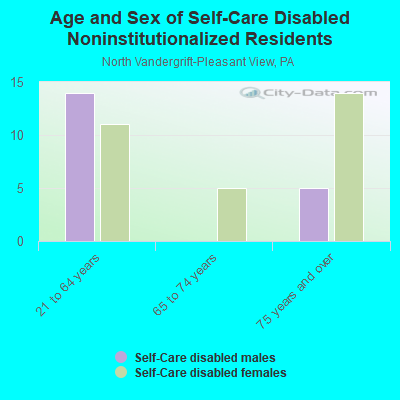 Age and Sex of Self-Care Disabled Noninstitutionalized Residents