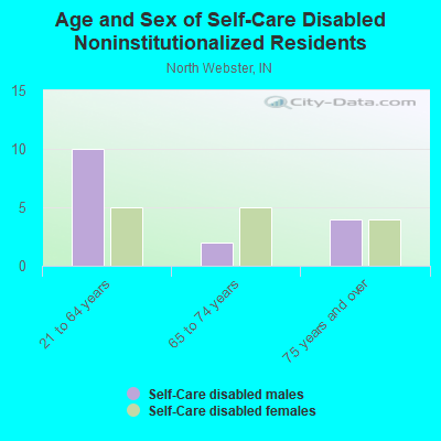 Age and Sex of Self-Care Disabled Noninstitutionalized Residents