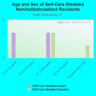 Age and Sex of Self-Care Disabled Noninstitutionalized Residents