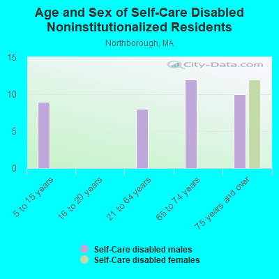 Age and Sex of Self-Care Disabled Noninstitutionalized Residents