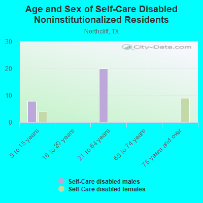 Age and Sex of Self-Care Disabled Noninstitutionalized Residents