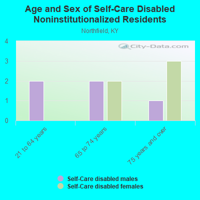 Age and Sex of Self-Care Disabled Noninstitutionalized Residents