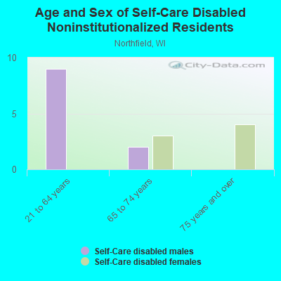 Age and Sex of Self-Care Disabled Noninstitutionalized Residents