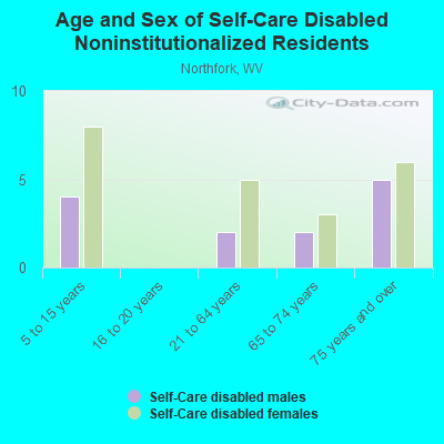 Age and Sex of Self-Care Disabled Noninstitutionalized Residents