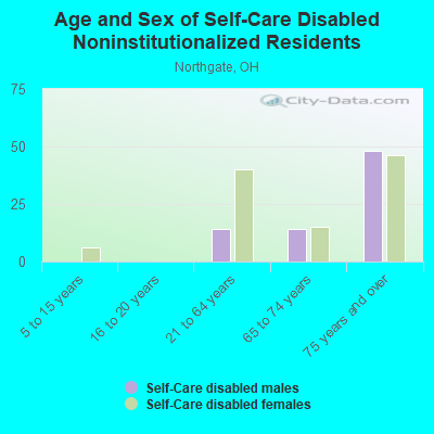 Age and Sex of Self-Care Disabled Noninstitutionalized Residents