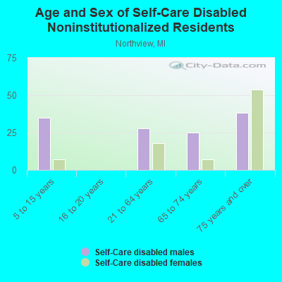 Age and Sex of Self-Care Disabled Noninstitutionalized Residents