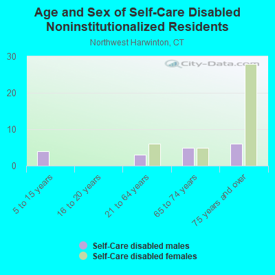 Age and Sex of Self-Care Disabled Noninstitutionalized Residents