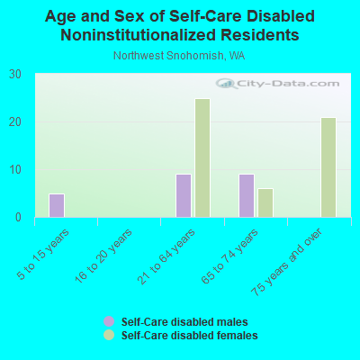 Age and Sex of Self-Care Disabled Noninstitutionalized Residents