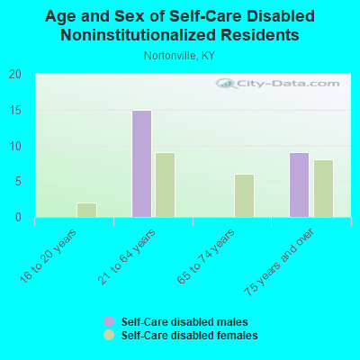 Age and Sex of Self-Care Disabled Noninstitutionalized Residents