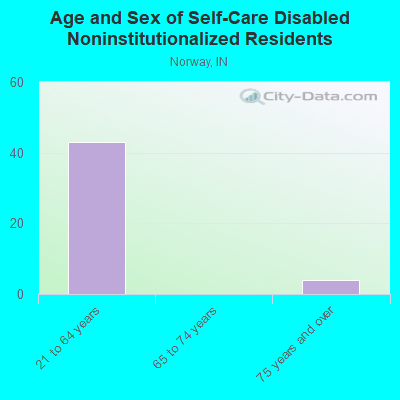 Age and Sex of Self-Care Disabled Noninstitutionalized Residents