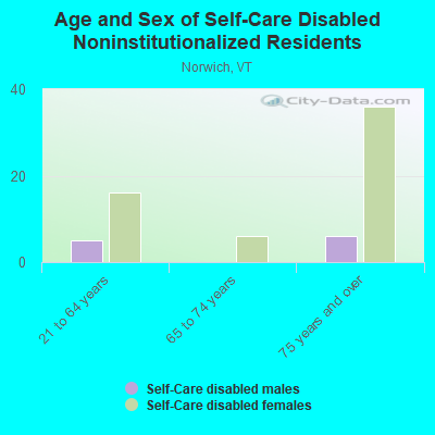 Age and Sex of Self-Care Disabled Noninstitutionalized Residents