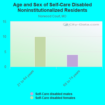 Age and Sex of Self-Care Disabled Noninstitutionalized Residents