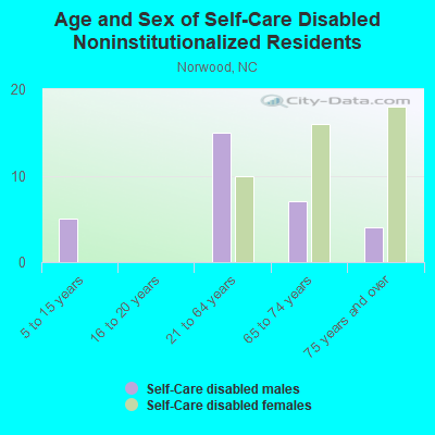 Age and Sex of Self-Care Disabled Noninstitutionalized Residents