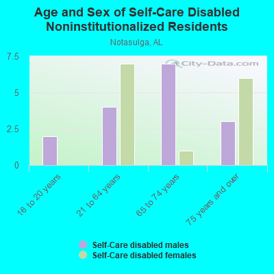 Age and Sex of Self-Care Disabled Noninstitutionalized Residents