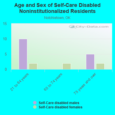 Age and Sex of Self-Care Disabled Noninstitutionalized Residents