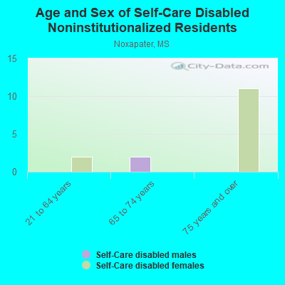 Age and Sex of Self-Care Disabled Noninstitutionalized Residents