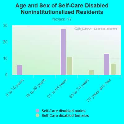 Age and Sex of Self-Care Disabled Noninstitutionalized Residents