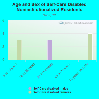 Age and Sex of Self-Care Disabled Noninstitutionalized Residents