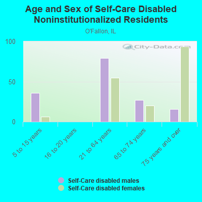 Age and Sex of Self-Care Disabled Noninstitutionalized Residents