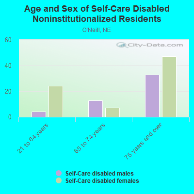 Age and Sex of Self-Care Disabled Noninstitutionalized Residents